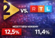 TV2–RTL: kiderült, ki végzett az élen a 2025-ös nézettségi versenyben