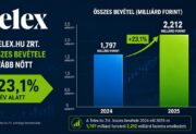 A Telex és az alapítványa több mint 2,2 milliárd forintos bevételt ért el