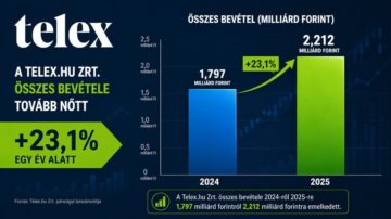 A Telex és az alapítványa több mint 2,2 milliárd forintos bevételt ért el