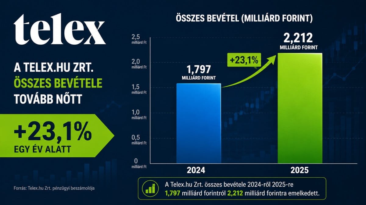 A Telex és az alapítványa több mint 2,2 milliárd forintos bevételt ért el
